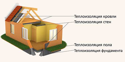 Теплоизоляция Теплоизоляция