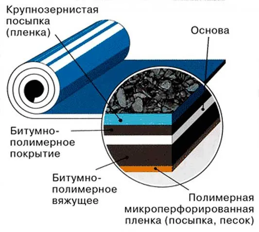 Производство рулонных кровельных материалов