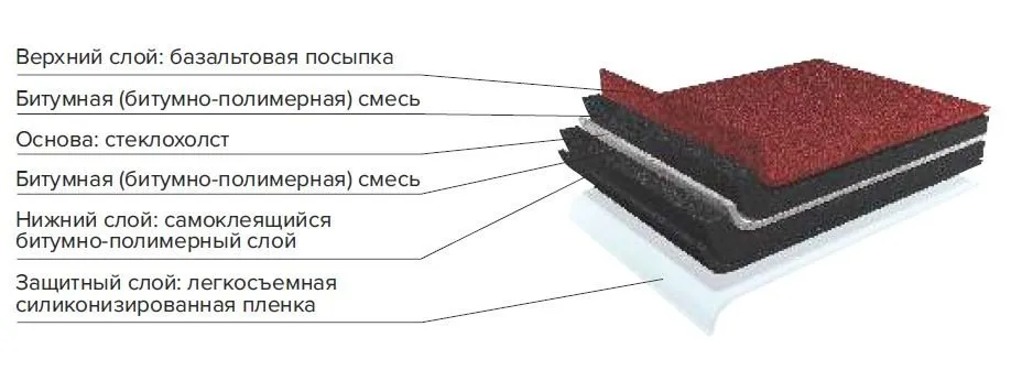 отличие однослойной от двухслойной мягкой черепицы